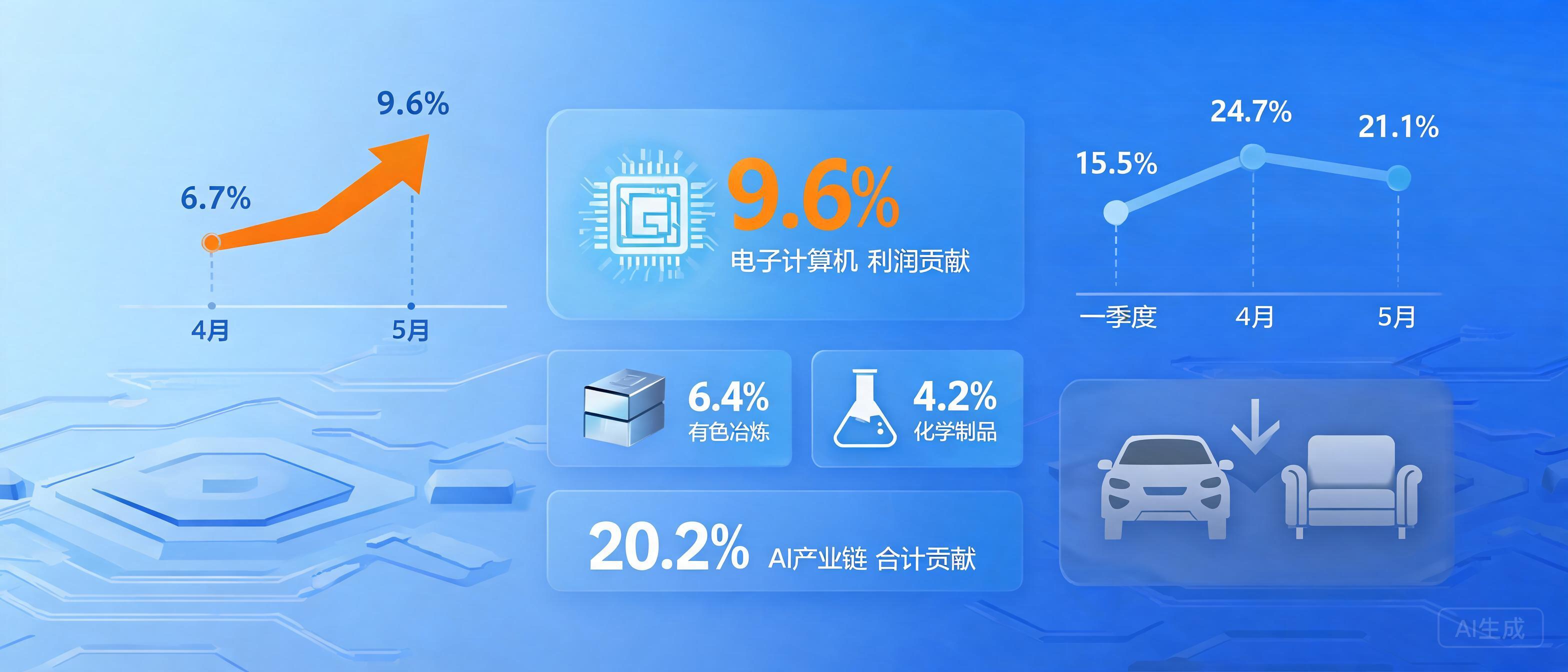 AI投资需求强劲，电子计算机行业利润贡献飙升至9.6个百分点配图1