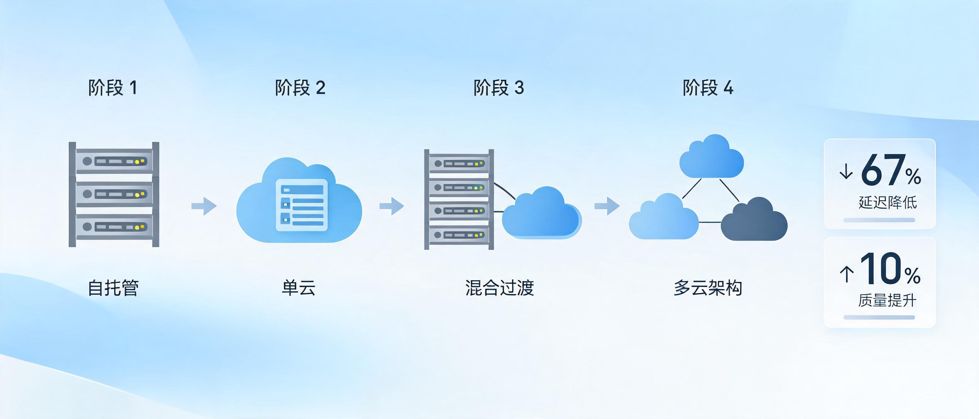从自托管到多云：Slack AI 基础设施四阶段演进，延迟降低 67%